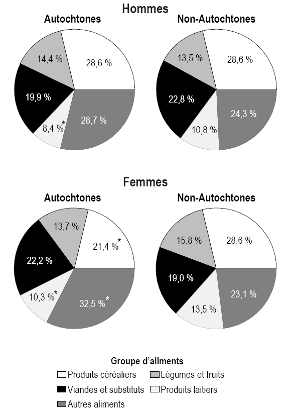 Rapports sur la santé : L'obésité et les habitudes alimentaires de la population autochtone, graphique 5