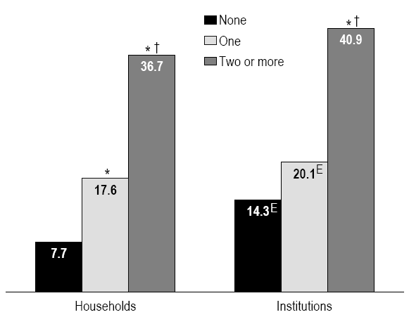 Chart 3 Prevalence of chronic pain, by number of chronic conditions, household and institutional populations aged 65 or older, Canada excluding territories, 2005 (households) and 1996/1997 (institutions)