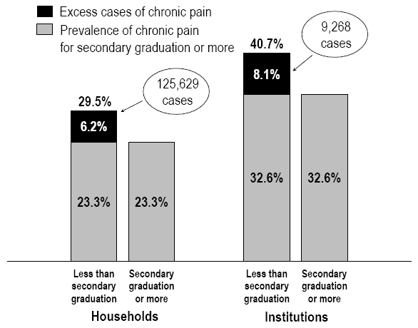 Chart 5 Prevalence of chronic pain, by educational attainment, household and institutional populations aged 65 or older, Canada excluding territories, 2005 (households) and 1996/1997 (institutions)