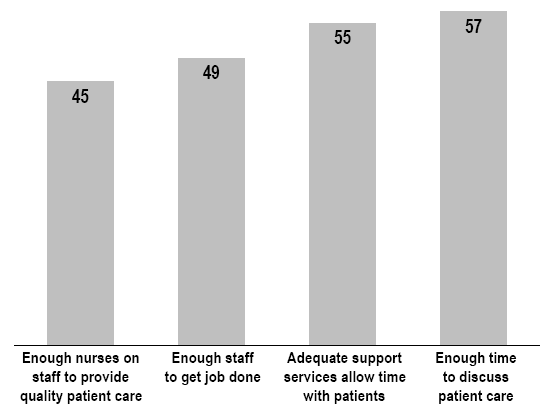 Figure 1 Percentage agreeing with items on Staffing and Resource Adequacy Subscale, registered nurses providing direct care to hospital patients, Canada, 2005