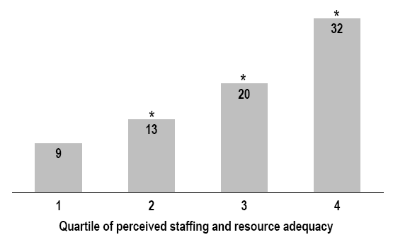 Figure 4 Percentage reporting occasional or frequent medication error, by quartile of perceived staffing and resource adequacy, registered nurses providing direct care to hospital patients, Canada, 2005