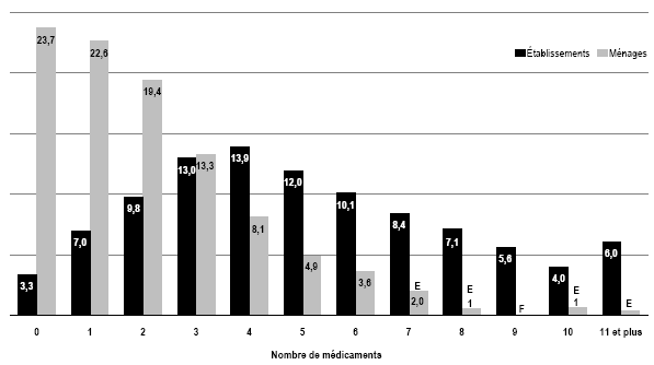 Figure 1 Pourcentage de personnes ayant consomm des mdicaments au cours des deux derniers jours, selon le nombre de mdicaments, population  domicile et population en tablissement de 65 ans et plus, Canada, territoires non compris, 1998-1999 (mnages) et 1996-1997 (tablissements)