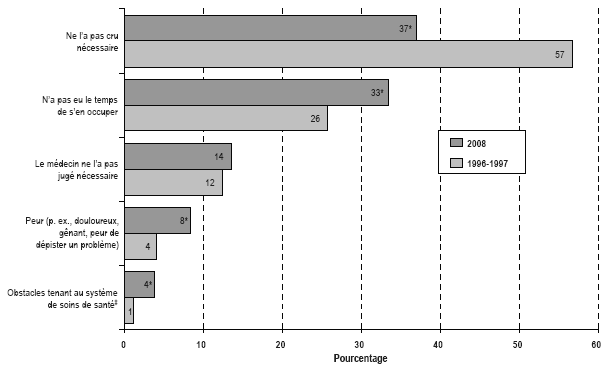 Figure 3&nbsp;Raisons les plus souvent invoqu&eacute;es pour ne pas avoir pass&eacute; une mammographie au cours des deux derni&egrave;res ann&eacute;es, population f&eacute;minine &agrave; domicile de 50 &agrave; 69 ans&dagger;, Canada, 1996-1997 et 2008