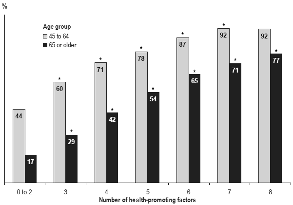Figure 3 Prevalence of good  health, by number of health-promoting factors and age group, household  population aged 45 or older, Canada, 2009