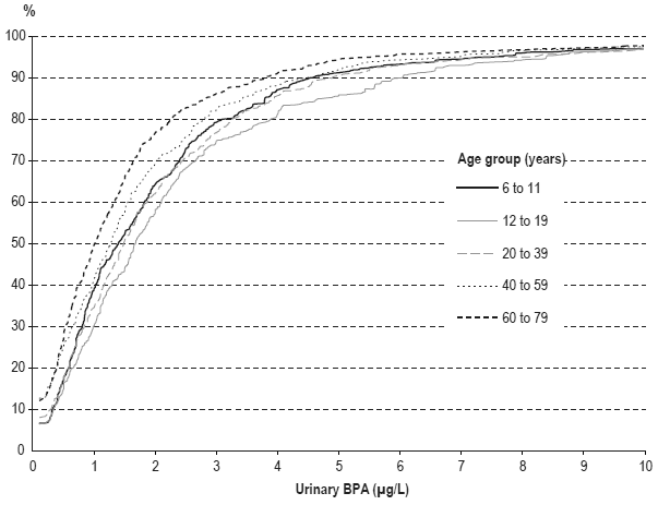 Figure 2 Weighted cumulative distribution of urinary bisphenol A concentrations, by age group, household population aged 6 to 79 years, Canada, March 2007 to February 2009