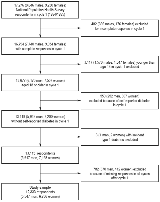 Figure 1 Definition of study sample