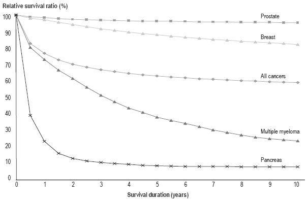 Figure 1 Ten-year cumulative relative survival ratios, selected cancers, Canada excluding Quebec, 2004 to 2006