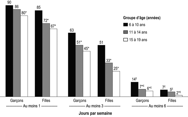 Figure 2 Pourcentage accumulant au moins 60 minutes d'activité physique modérée à vigoureuse au moins 1, 3 ou 6 jours par semaine, selon le groupe d'âge et le sexe, population à domicile de 6 à 19 ans, Canada, mars 2007 à février 2009