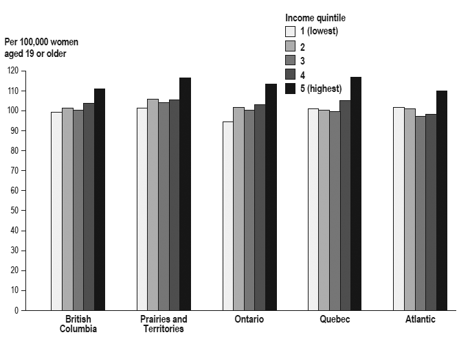 Figure 1 Age-standardized incidence rates for female breast cancer, by neighbourhood income quintile and region, Canada, 1992-2004