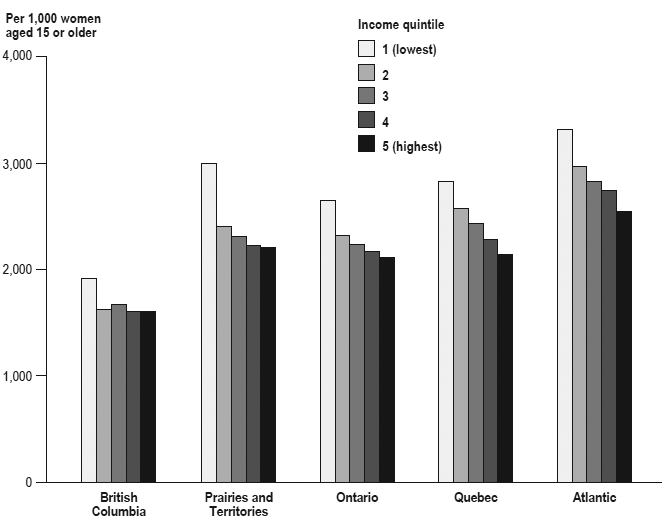 Figure 2 Children ever born, by neighbourhood income quintile and region, Canada, 1991