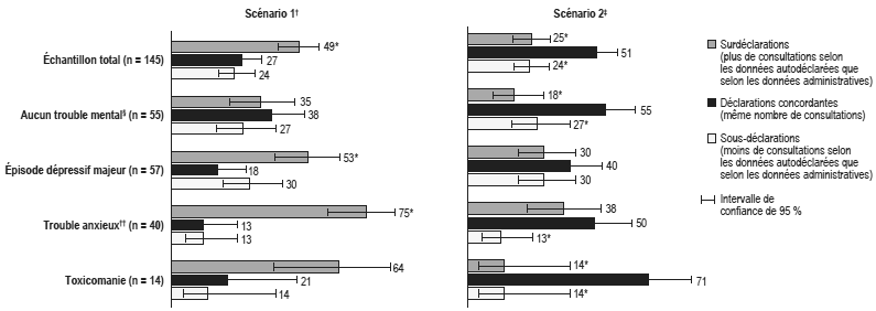 Figure 1 Distribution en pourcentage de la catégorie de déclaration des consultations pour soins de santé mentale avec l'omnipraticien principal au cours des 12 derniers mois, selon la définition d'une consultation dans les données administratives et l'état de santé mental au cours des 12 derniers mois, population à domicile de 15 ans et plus, Colombie-Britannique, 2002