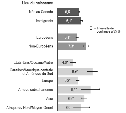 Figure 2 Prévalence du diabète normalisée selon l'âge, selon le statut d'immigrant et le lieu de naissance, population à domicile de 18 ans et plus, Canada, données pour 2003, 2005 et 2007-2008 combinées