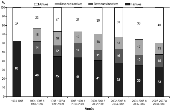Figure 2 Pourcentage de personnes qui ont maintenu ou modifié leur niveau d'activité durant les loisirs sur une période de deux ans, population à domicile âgée de 40 ans et plus à la date de référence, Canada, territoires non compris, 1994-1995 à 2008-2009