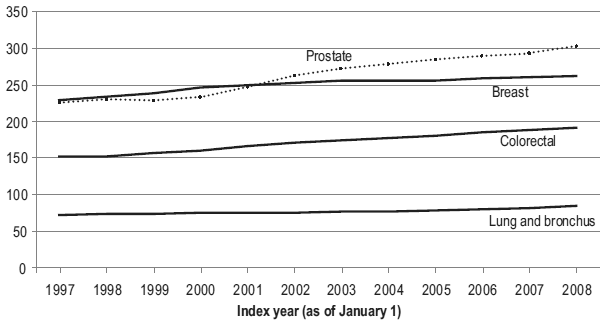 Figure 2 Five-year prevalence proportions (per 100,000) of most commonly diagnosed cancers, Canada excluding Quebec, 1997 to 2008