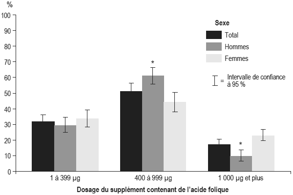 Figure 1 Dosage déclaré des suppléments contenant de l'acide folique, selon le sexe, population à domicile de 6 à 79 ans, Canada, 2007 à 2009