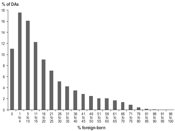 Figure 1 Distribution of Dissemination Areas (DAs), by percentage foreign-born in DA population, Canada, 2006