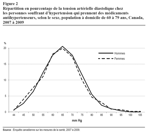 Figure 2 Répartition en pourcentage de la tension artérielle diastolique chez les personnes souffrant d'hypertension qui prennent des médicaments antihypertenseurs, selon le sexe, population à domicile de 60 à 79 ans, Canada, 2007 à 2009