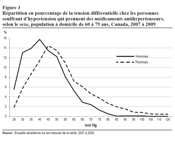 Figure 3 Répartition en pourcentage de la tension différentielle chez les personnes souffrant d'hypertension qui prennent des médicaments antihypertenseurs, selon le sexe, population à domicile de 60 à 79 ans, Canada, 2007 à 2009
