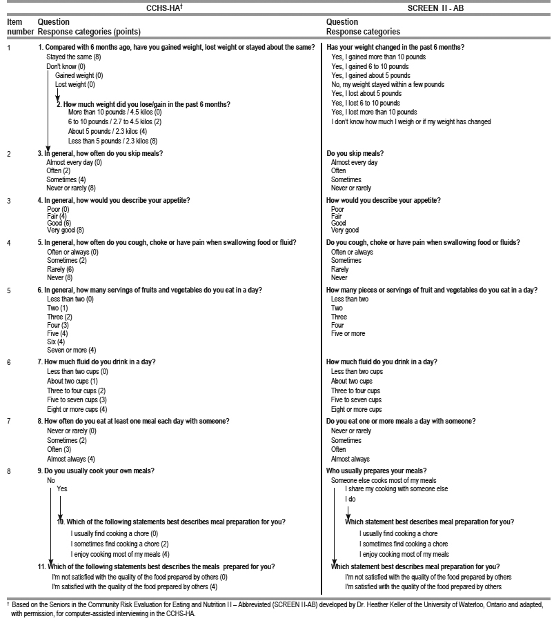 Table A Nutritional risk questions and response categories in Canadian Community Health Survey-Healthy Aging (CCHS-HA) and SCREEN II-AB