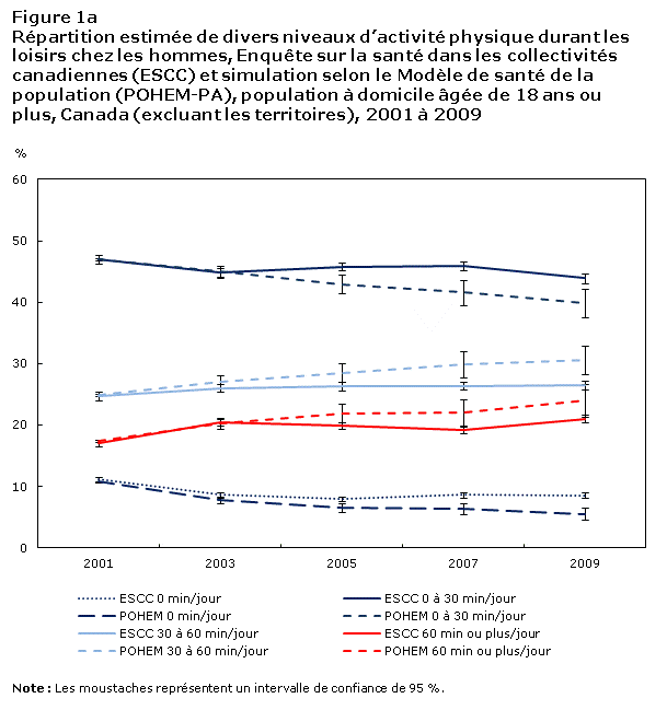 Figure 1a Répartition estimée de divers niveaux d’activité physique durant les loisirs chez les hommes, Enquête sur la santé dans les collectivités canadiennes (ESCC) et simulation selon le Modèle de santé de la population (POHEM-PA), population à domicile âgée de 18 ans ou plus, Canada (excluant les territoires), 2001 à 2009
