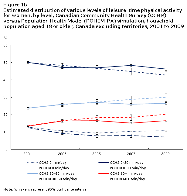 Figure 1b Estimated distribution of various levels of leisure-time physical activity for women, Canadian Community Health Survey (CCHS) versus Population Health (POHEM-PA) simulation, household population aged 18 or older, Canada excluding territories, 2001 to 2009