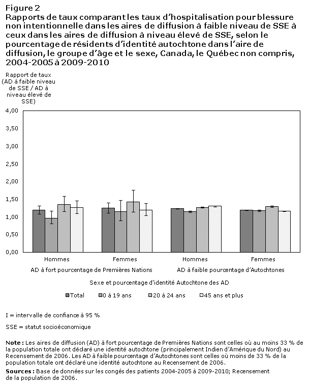 Figure 2 Rapports de taux comparant les taux d'hospitalisation pour blessure non intentionnelle dans les aires de diffusion à faible niveau de SSE à ceux dans les aires de diffusion à niveau élevé de SSE, selon le pourcentage de résidents d'identité autochtone dans l'aire de diffusion, le groupe d'âge et le sexe, Canada, le Québec non compris, 2004-2005 à 2009-2010)
