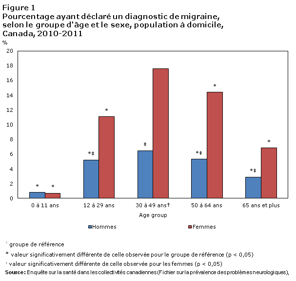 Figure 1 Pourcentage ayant déclaré un diagnostic de migraine, selon le groupe d’âge et le sexe, population à domicile, Canada, 2010-2011