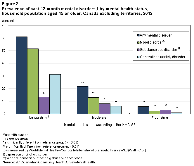 Figure 2 Prevalence of past 12 -month mental disorders, by mental health status, household population aged 15 or older, Canada excluding territories, 2012