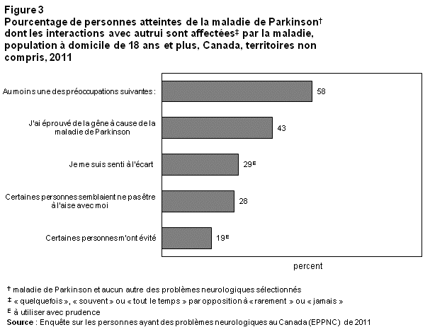 Figure 3 Pourcentage de personnes atteintes de la maladie de Parkinson dont les interactions avec autrui sont affectées‡ par la maladie, population à domicile de 18ans et plus, Canada, territoires non compris, 2011