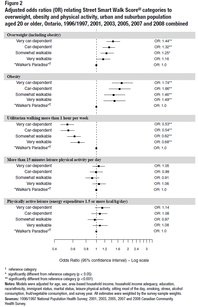 Figure 2 Adjusted odds ratios (OR) relating Street Smart Walk Score® categories to overweight, obesity and physical activity, urban and suburban population aged 20 or older, Ontario, 1996/1997, 2001, 2003, 2005, 2007 and 2008 combined