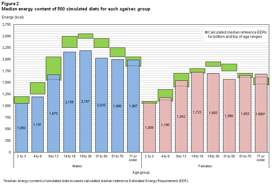 Figure 2 Median energy content of 500 simulated diets for each age/sex group