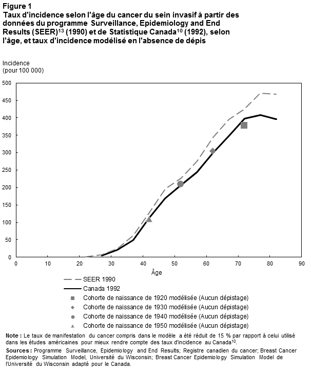 Figure 1. Taux d'incidence selon l'âge du cancer du sein invasif à partir des données du programme Surveillance, Epidemiology and End Results (SEER) (1990) et de Statistique Canada (1992), selon l'âge, et taux d'incidence modélisé en l'absence de dépistage (1990), selon certaines cohortes de naissance