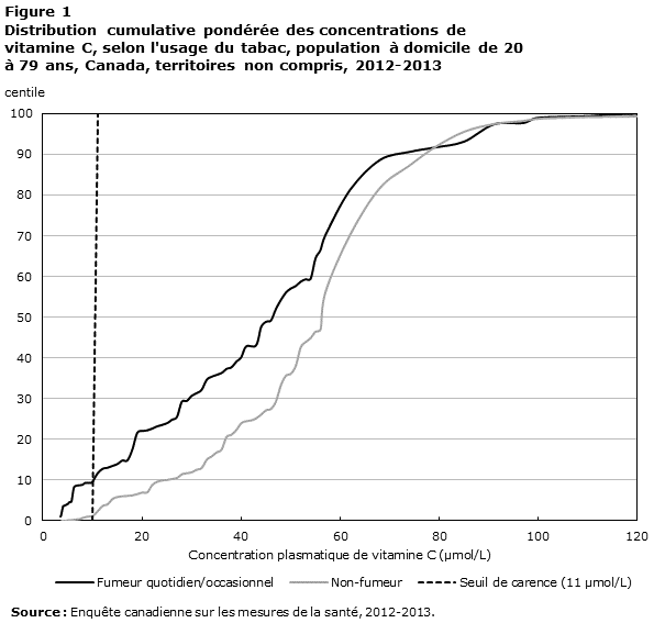 Figure 1. Distribution cumulative pondérée des concentrations de vitamine C, selon l'usage du tabac, population à domicile de 20 à 79 ans, Canada, territoires non compris, 2012-2013