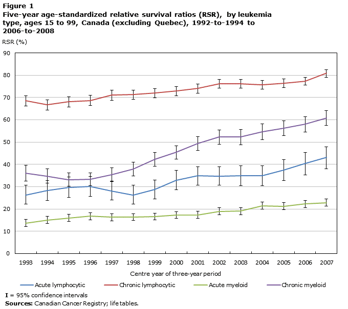 Figure 1 Five-year age-standardized relative survival ratios (RSRs), by leukemia type, ages 15 to 99, Canada excluding Quebec, 1992-to-1994 to 2006-to-2008