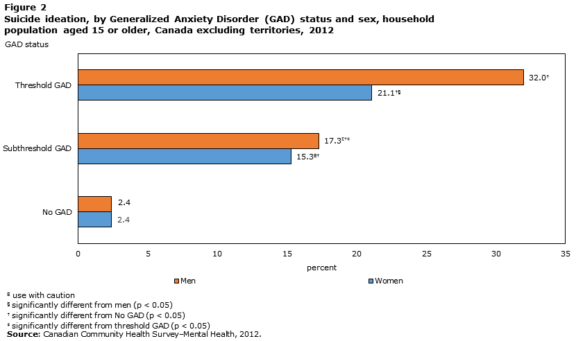 Figure 2 Suicide ideation, by Generalized Anxiety Disorder (GAD) status and sex, household population aged 15 or older, Canada excluding territories, 2012