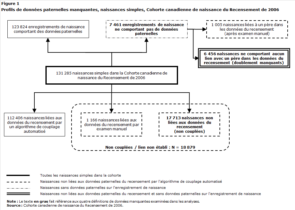 Figure 1 Profils de données paternelles manquantes, naissances simples, Cohorte canadienne de naissance du Recensement de 2006