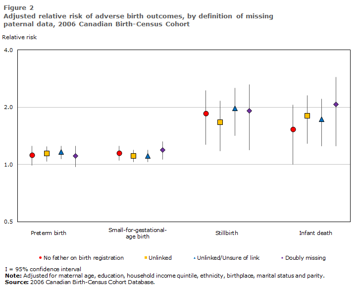 Figure 2 Adjusted relative risk of adverse birth outcomes, by definition of missing paternal data, 2006 Canadian Birth-Census Cohort