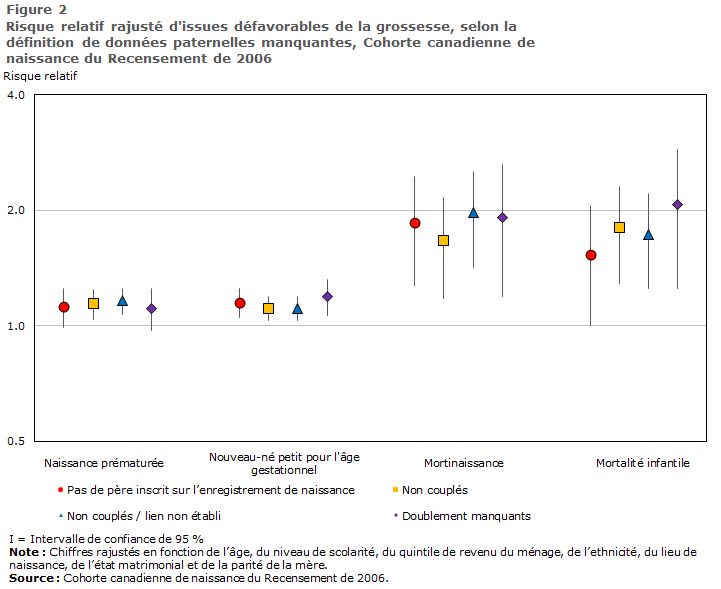 Figure 2 Risque relatif rajusté d'issues défavorables de la grossesse, selon la définition de données paternelles manquantes, Cohorte canadienne de naissance du Recensement de 2006