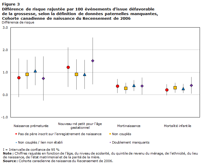 Figure 3 Différence de risque rajustée par 100 événements d'issue défavorable de la grossesse, selon la définition de données paternelles manquantes, Cohorte canadienne de naissance du Recensement de 2006