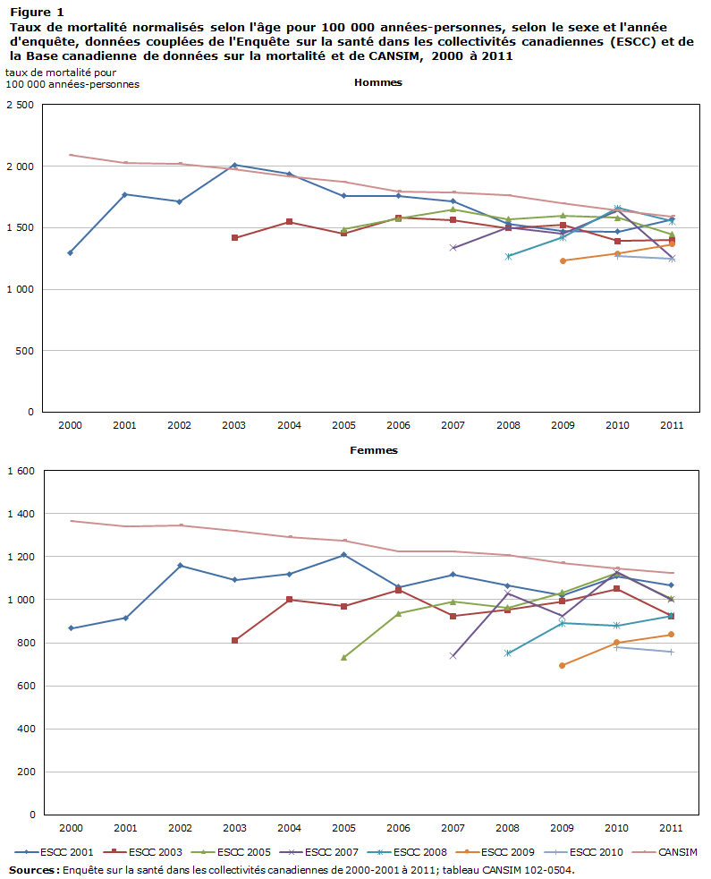 Figure 1 Taux de mortalité normalisés selon l'âge pour 100000 années-personnes, selon le sexe et l'année d'enquête, données couplées de l'Enquête sur la santé dans les collectivités canadiennes (ESCC) et de la Base canadienne de données sur la mortalité et de CANSIM, 2000 à 2011