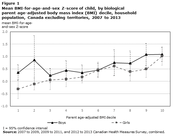 Figure 1 Mean Bmi For Age And Sex Z Score Of Child By Biological