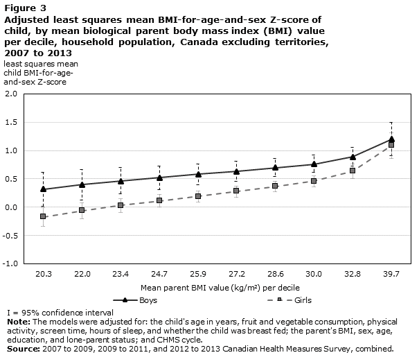 Figure 3 Adjusted Least Squares Mean Bmi For Age And Sex Z Score