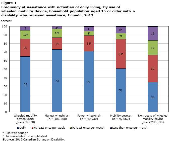 Figure 1 Frequency of assistance with activities of daily living, by use of wheeled mobility device, household population aged 15 or older with a disability who received assistance, Canada, 2012