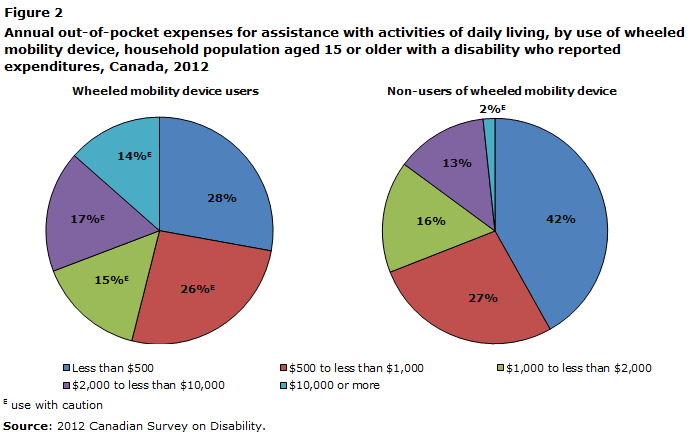 Figure 2 Annual out-of-pocket expenses for assistance with activities of daily living, by use of wheeled mobility device, household population aged 15 or older with a disability who reported expenditures, Canada, 2012