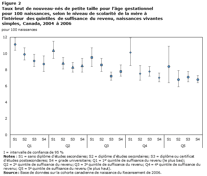 Figure 2 Taux brut de nouveau-nés de petite taille pour l’âge gestationnel pour 100 naissances, selon le niveau de scolarité de la mère à l’intérieur des quintiles de suffisance du revenu, naissances vivantes simples, Canada, 2004 à 2006