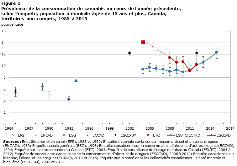 Figure 1 Prévalence de la consommation de cannabis au cours de l’année précédente, selon l'enquête, population à domicile âgée de 15 ans et plus, Canada, territoires non compris, 1985 à 2015