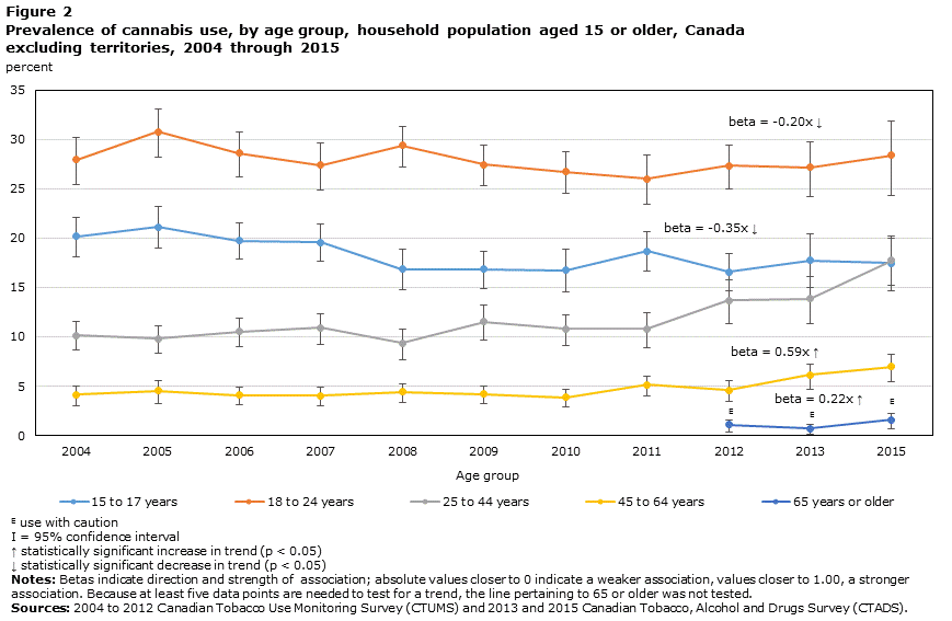 Figure 2 Prevalence of cannabis use, by age group, household population aged 15 or older, Canada excluding territories, 2004 through 2015