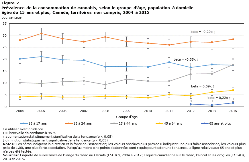 Figure 2 Prévalence de la consommation de cannabis, selon le groupe d’âge, population à domicile âgée de 15 ans et plus, Canada, territoires non compris, 2004 à 2015