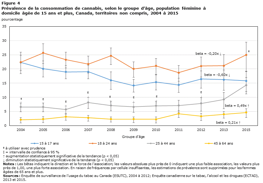 Figure 4 Prévalence de la consommation de cannabis, selon le groupe d’âge, population féminine à domicile âgée de 15 ans et plus, Canada, territoires non compris, 2004 à 2015