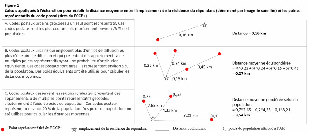 Figure 1 Calculs appliqués à l’échantillon pour établir la distance moyenne entre l’emplacement de la résidence du répondant (déterminé par imagerie satellite) et les points représentatifs du code postal (tirés du FCCP+)